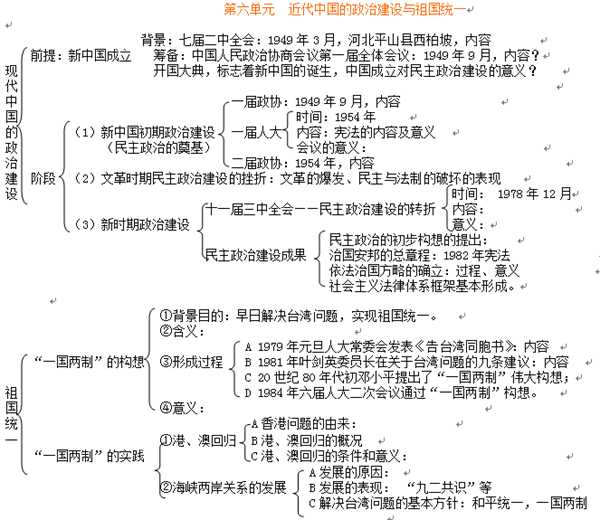 高一必修一历史知识点总结 各单元框架思维导图