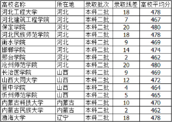 2019天津高考470分能上什么大学【文科 理科】