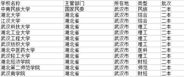 2018武汉二本大学有哪些 最新院校名单