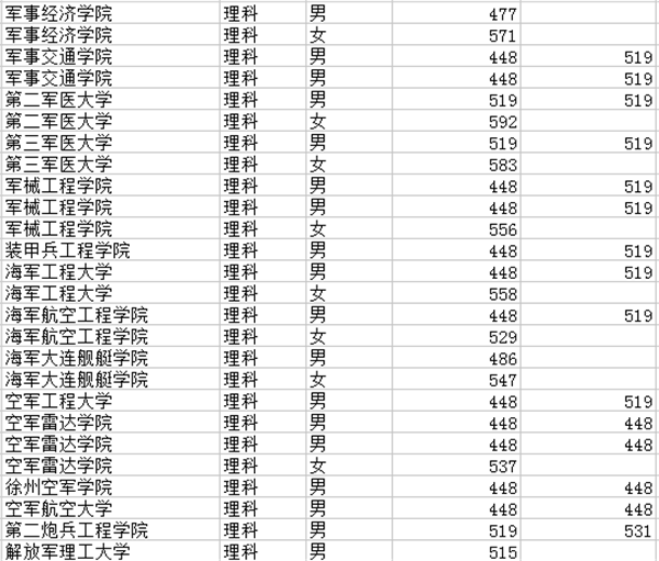 预计2019年军校录取分数线是多少