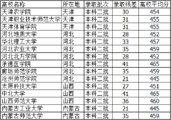 2019天津高考455分能上什么大学【文科 理科】