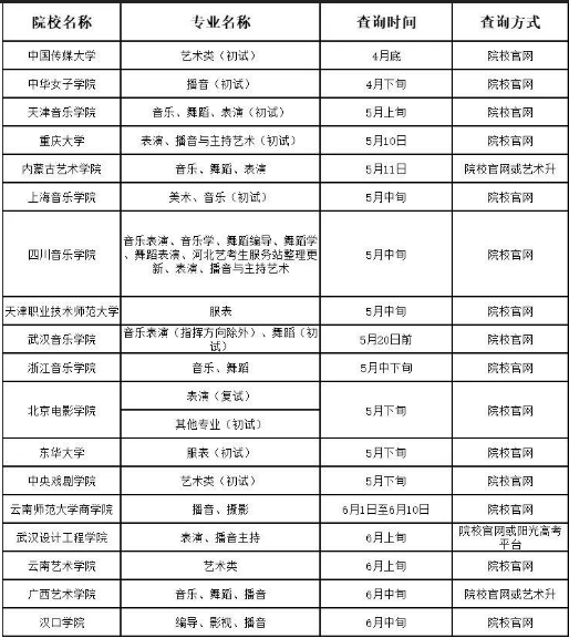 ​2020全国艺术类专业校考成绩查询时间汇总