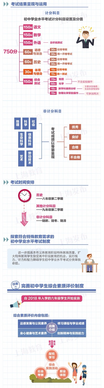 图解：上海高中学业水平考试制度改革