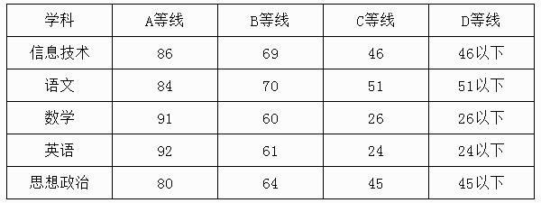 广西高中学业水平考试成绩划分标准