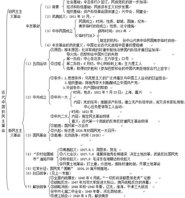 高一必修一历史知识点总结 各单元框架思维导图