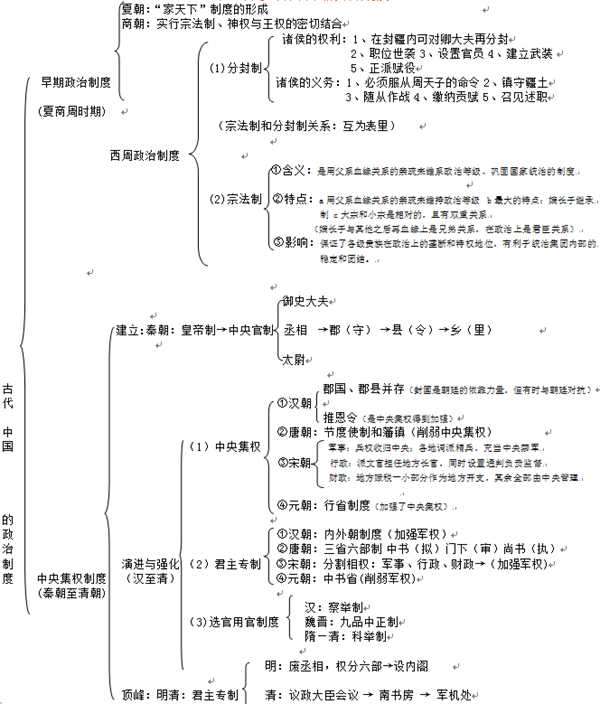 高中历史必修一各章框架图汇总