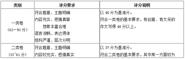 2018北京高考作文评分标准及细则