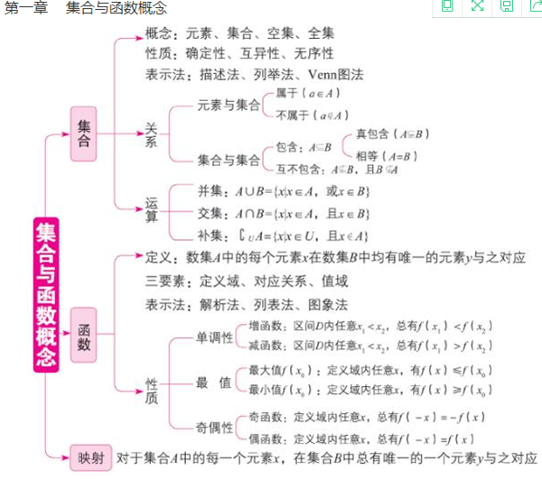 高中数学必修一知识点框架