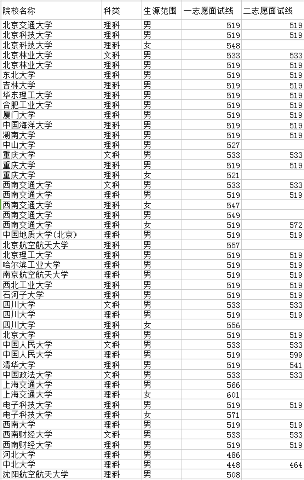 预计2019年军校录取分数线是多少