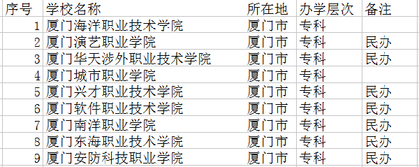 2018厦门专科学校有哪些 最新专科院校名单