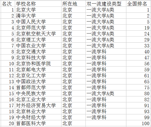 2018北京最好的大学有哪些 最新高校名单