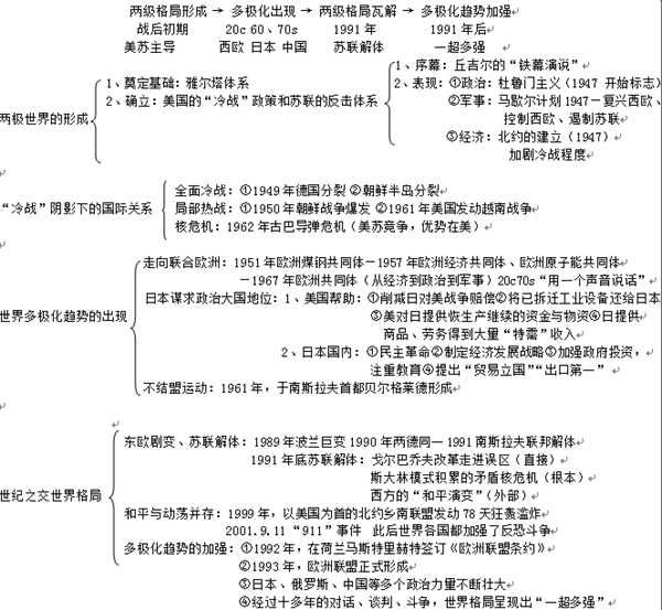 高中历史必修一各章框架图汇总