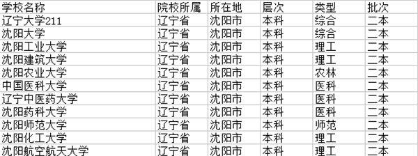 2021沈阳二本大学有哪些 最新院校名单