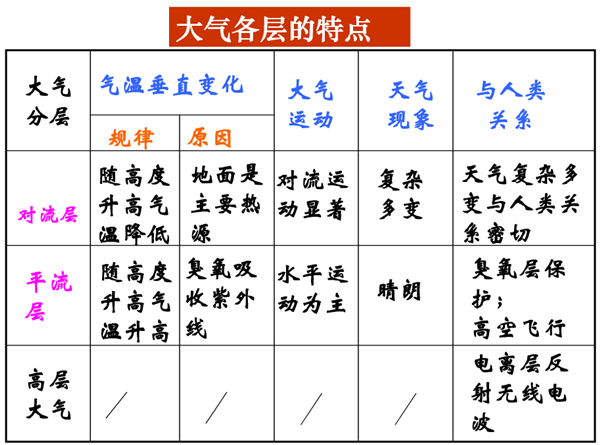 高中地理必修一知识结构框架图