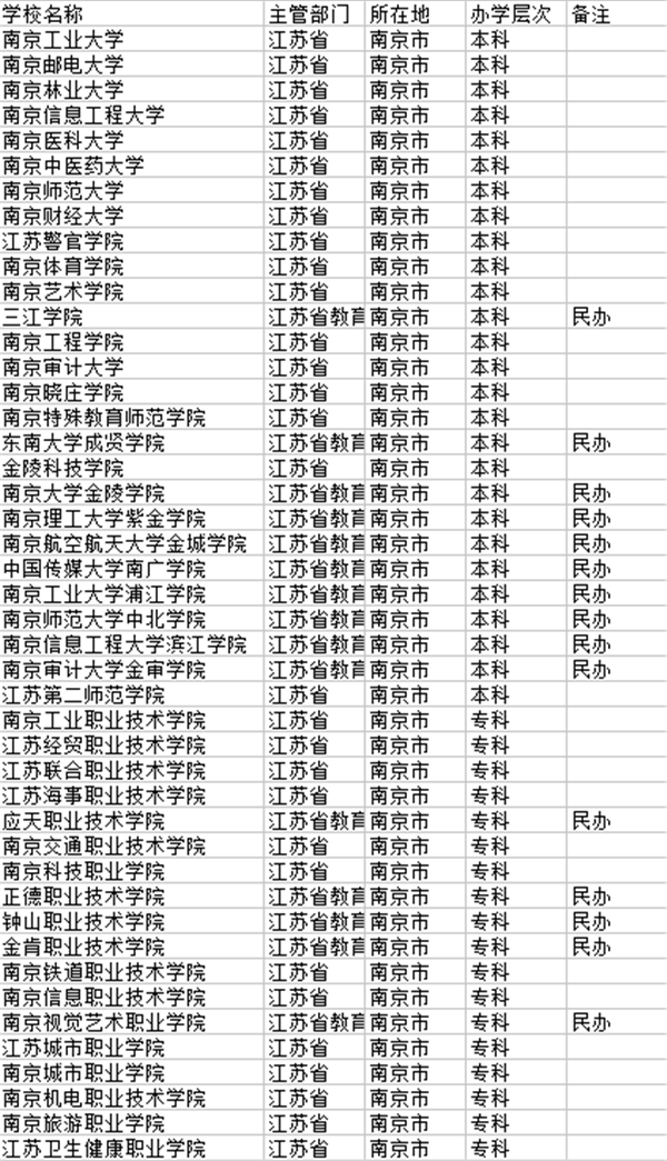 2021南京有哪些大学 南京最新高校名单