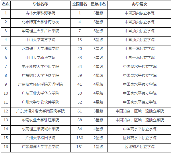 2020广东独立学院排名 最新高校排行榜