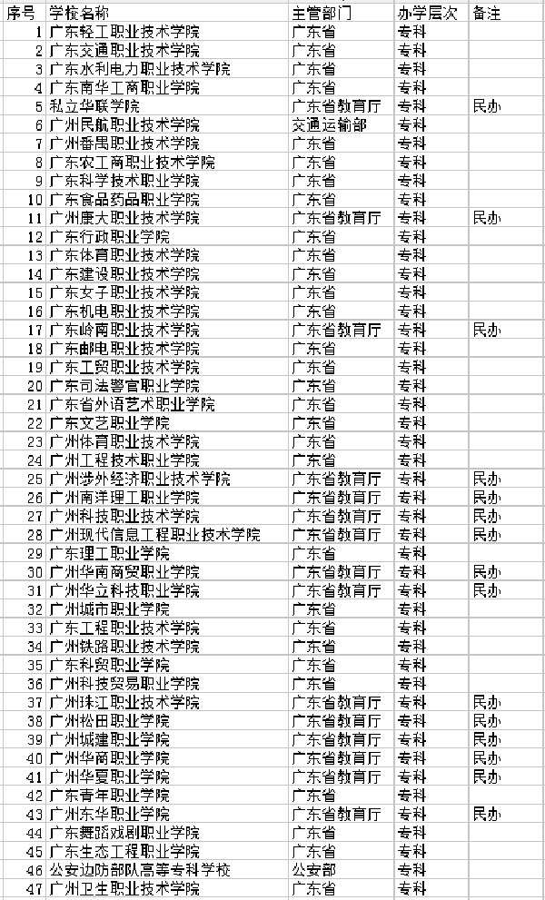 2018广州专科学校有哪些 最新专科院校名单