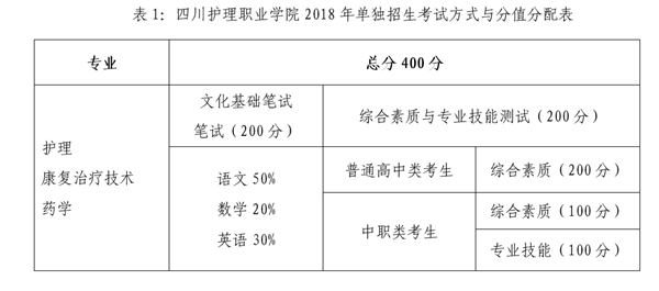 四川护理职业学院2018年单招简章