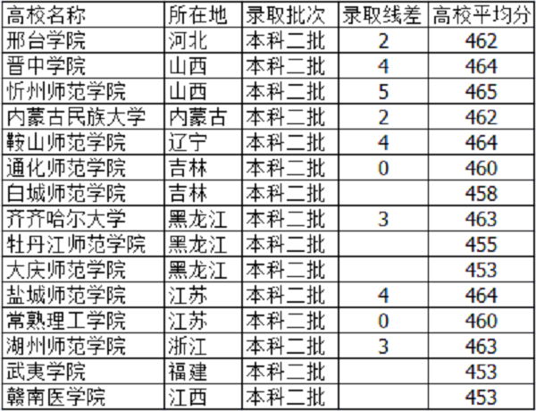 2019天津高考455分能上什么大学【文科 理科】