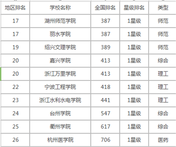 2018浙江二本大学排名 最好院校名单