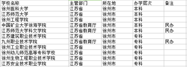 2021徐州有哪些大学 徐州最新高校名单