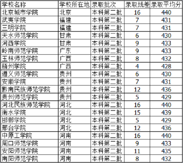 2019天津高考430分能上什么大学【文科 理科】