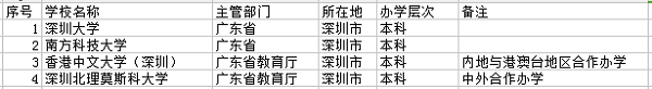 2018深圳最好的大学有哪些 最新高校名单