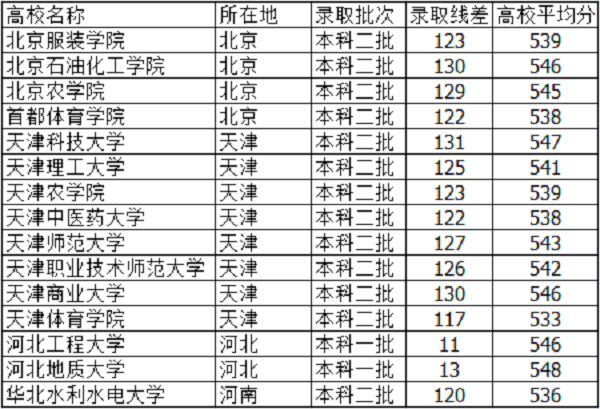 2021河北高考540分能上什么大学【文科 理科】