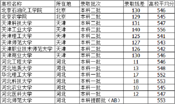 2021河北高考550分能上什么大学【文科 理科】