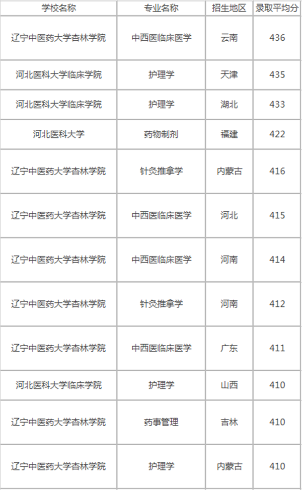 2019年450分左右的医科大学 最好的医科大学名单