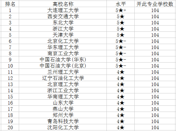 2018过程装备与控制工程专业大学排名