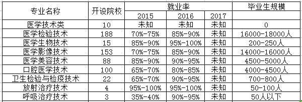 眼视光技术专业是文科还是理科