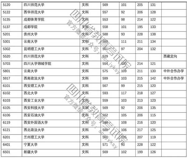 2018年各高校四川一本文科录取（投档）分数线