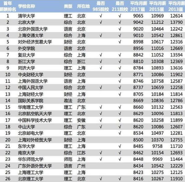 中国大学毕业生薪酬排行榜2018