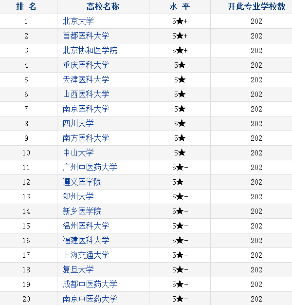 2018中国护理学专业大学排名