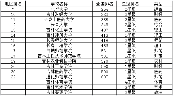 2020吉林二本大学排名 二本院校有哪些