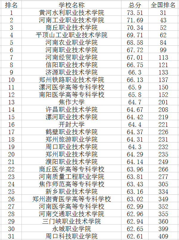 2020河南专科学校排名 最好的高职院校排行榜