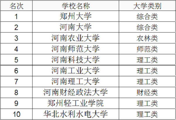 2021年河南二本大学排名及高考分数线