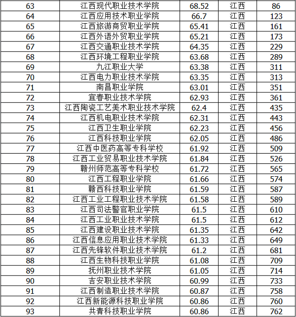 2020江苏专科学校排名【最新】