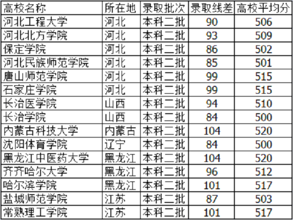 2021河北高考510分能上什么大学【文科 理科】