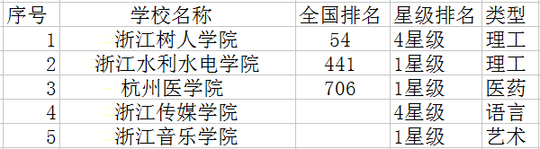 2021杭州二本大学有哪些 最新高校名单