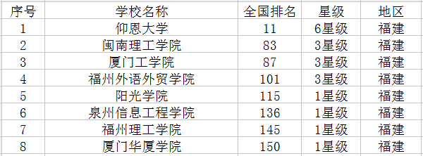 2021福建最新高校名单 有哪些大学