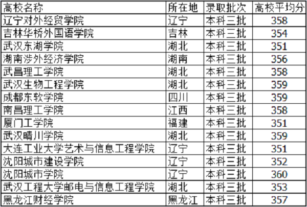 2021高考355分左右能上什么大学 文理科学校有哪些