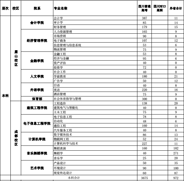 2018年全国各大高校在四川招生计划