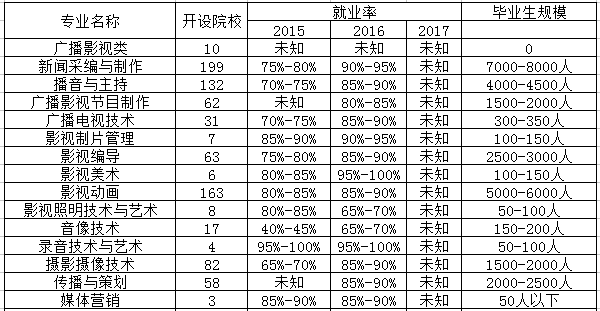 影视多媒体技术专业是文科还是理科