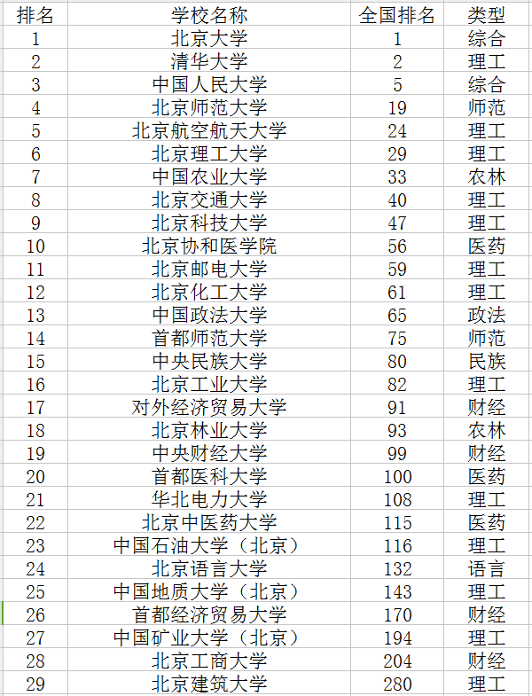 2020北京一本大学排名 最好的大学有哪些