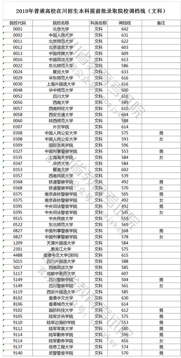 2018四川高考本科提前批院校录取分数线