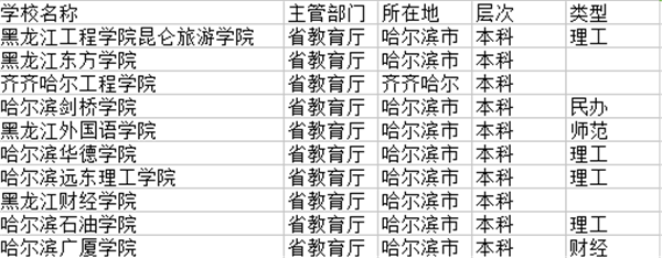 2021哈尔滨三本大学有哪些 最新院校名单