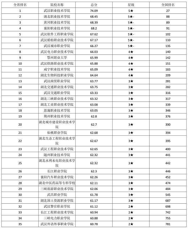 2020湖北高职院校排名 最好的专科学校有哪些