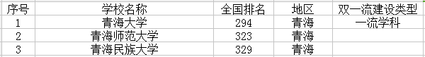 2018青海最新高校名单 什么大学最好